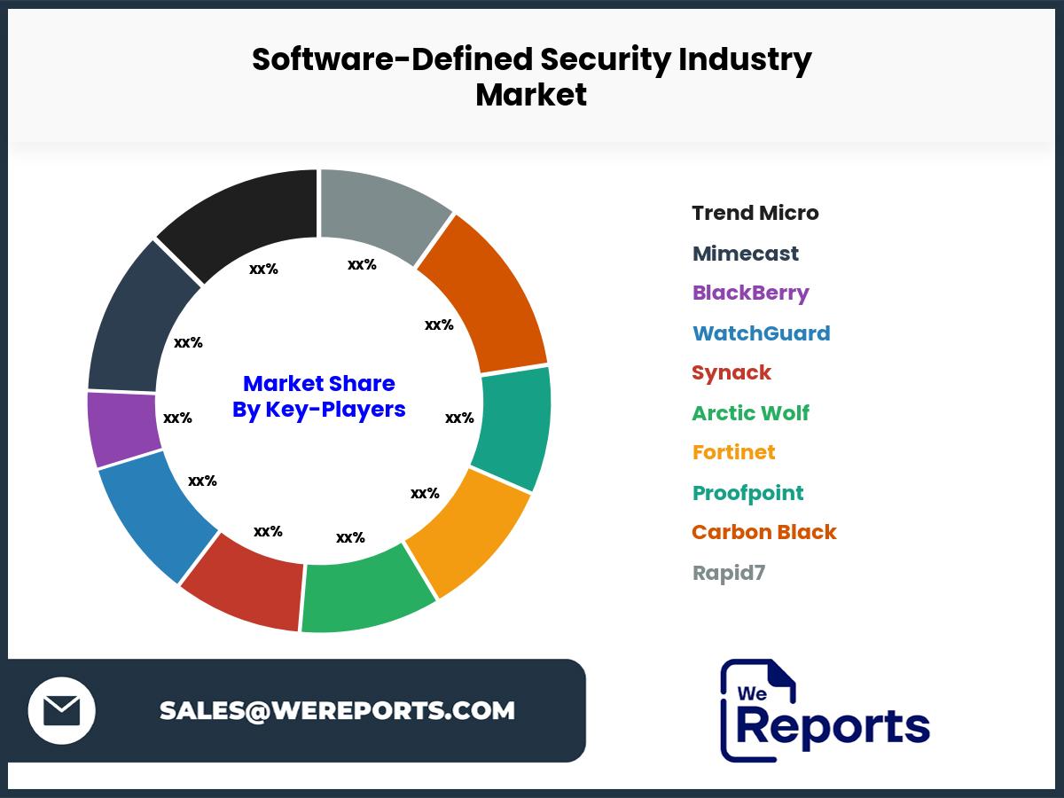 Software-Defined Security Industry Market