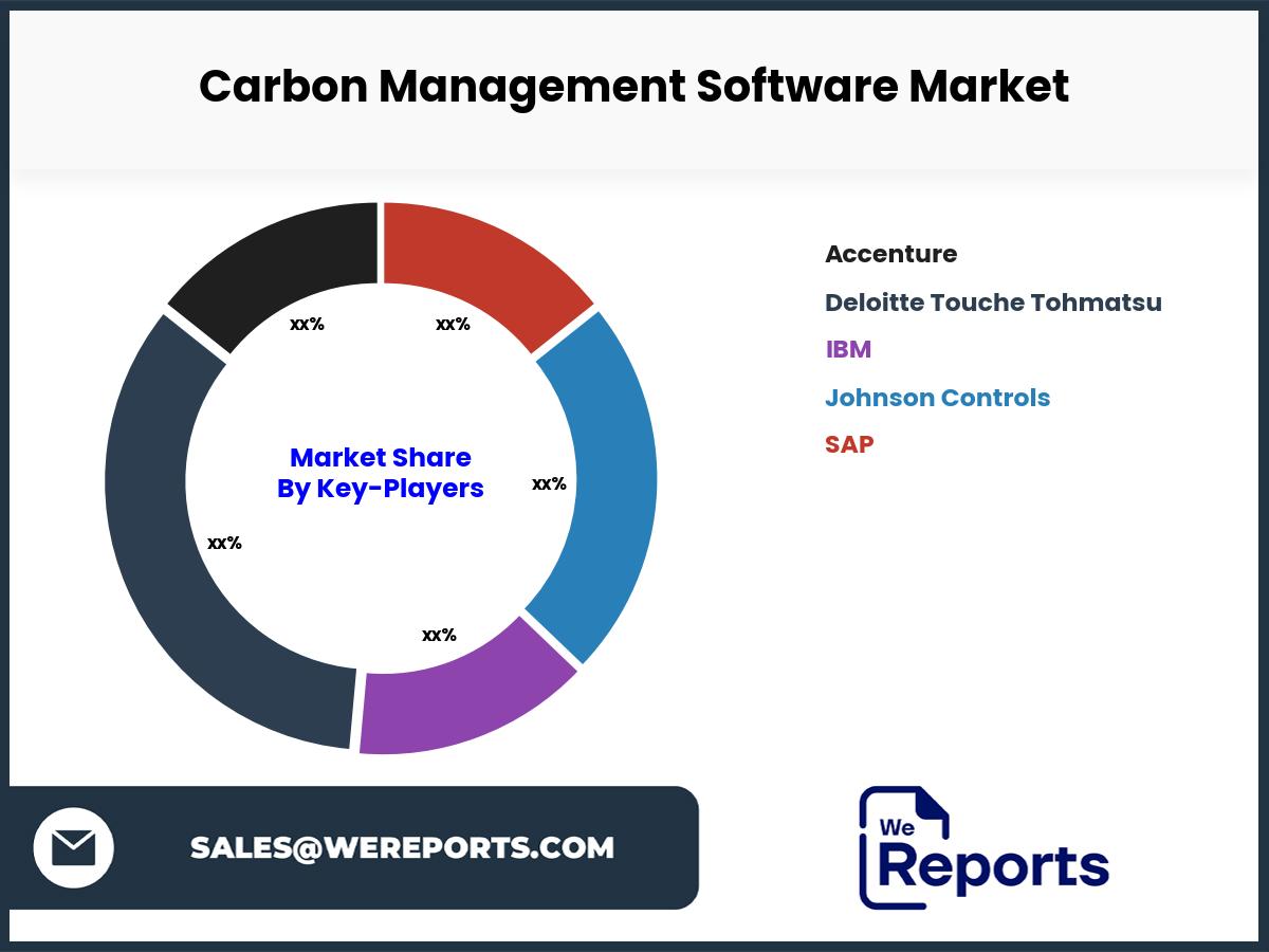 Carbon Management Software Market