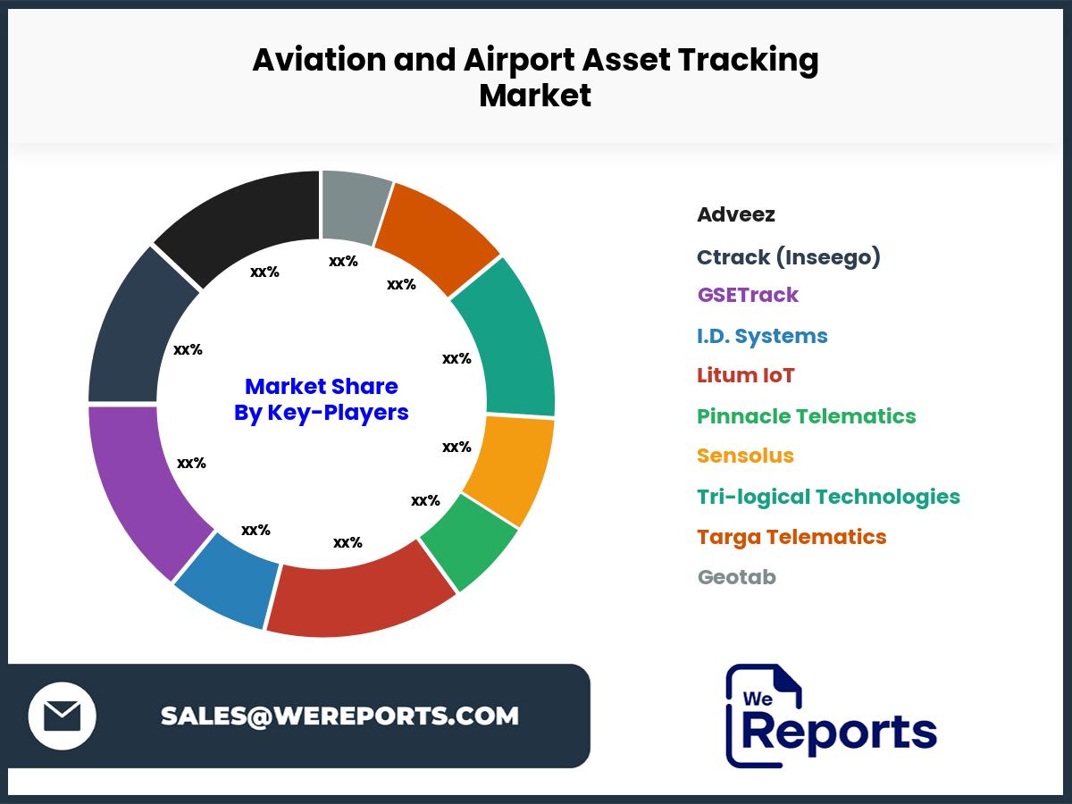 Aviation and Airport Asset Tracking Market