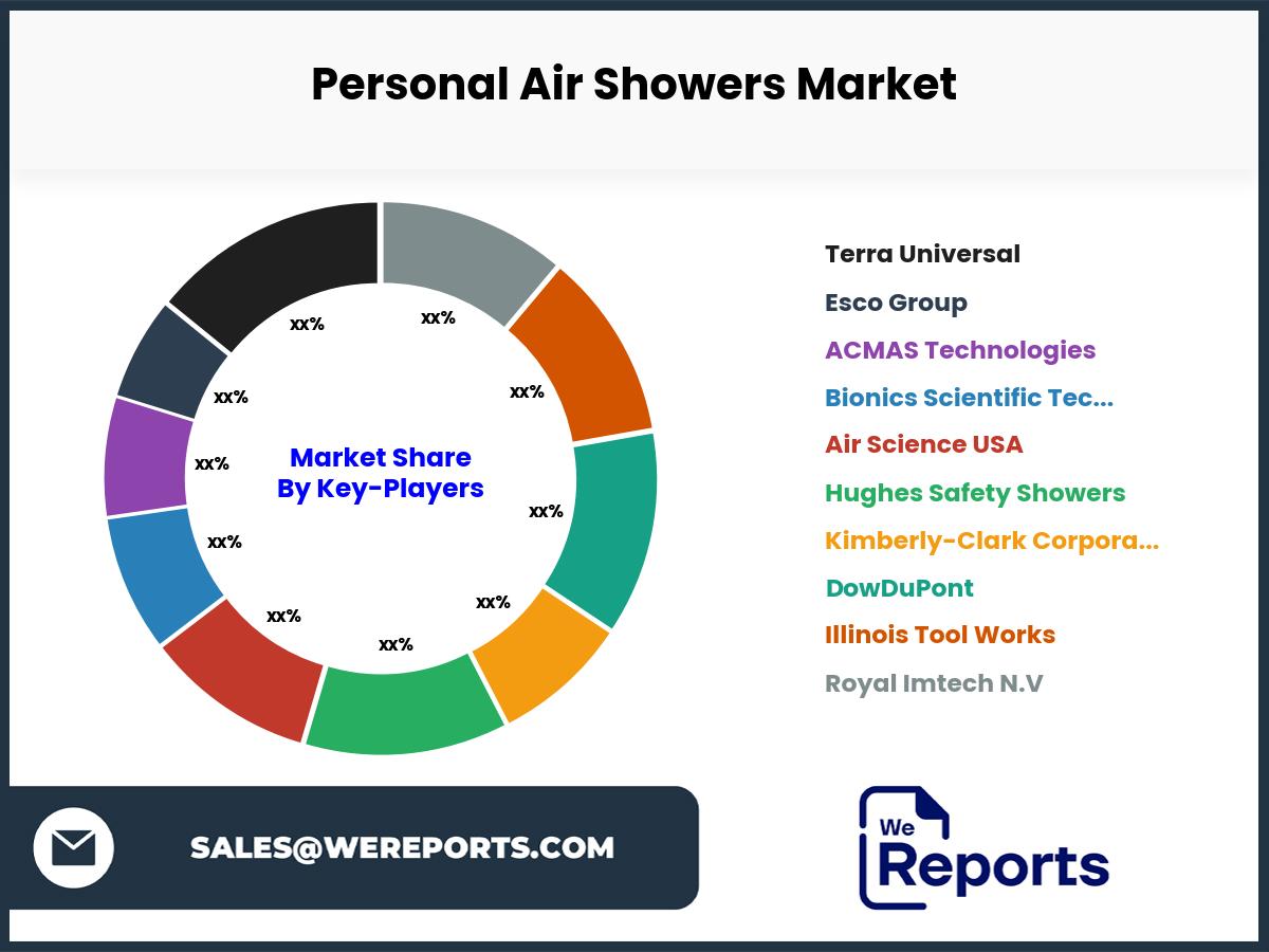 Personal Air Showers Market