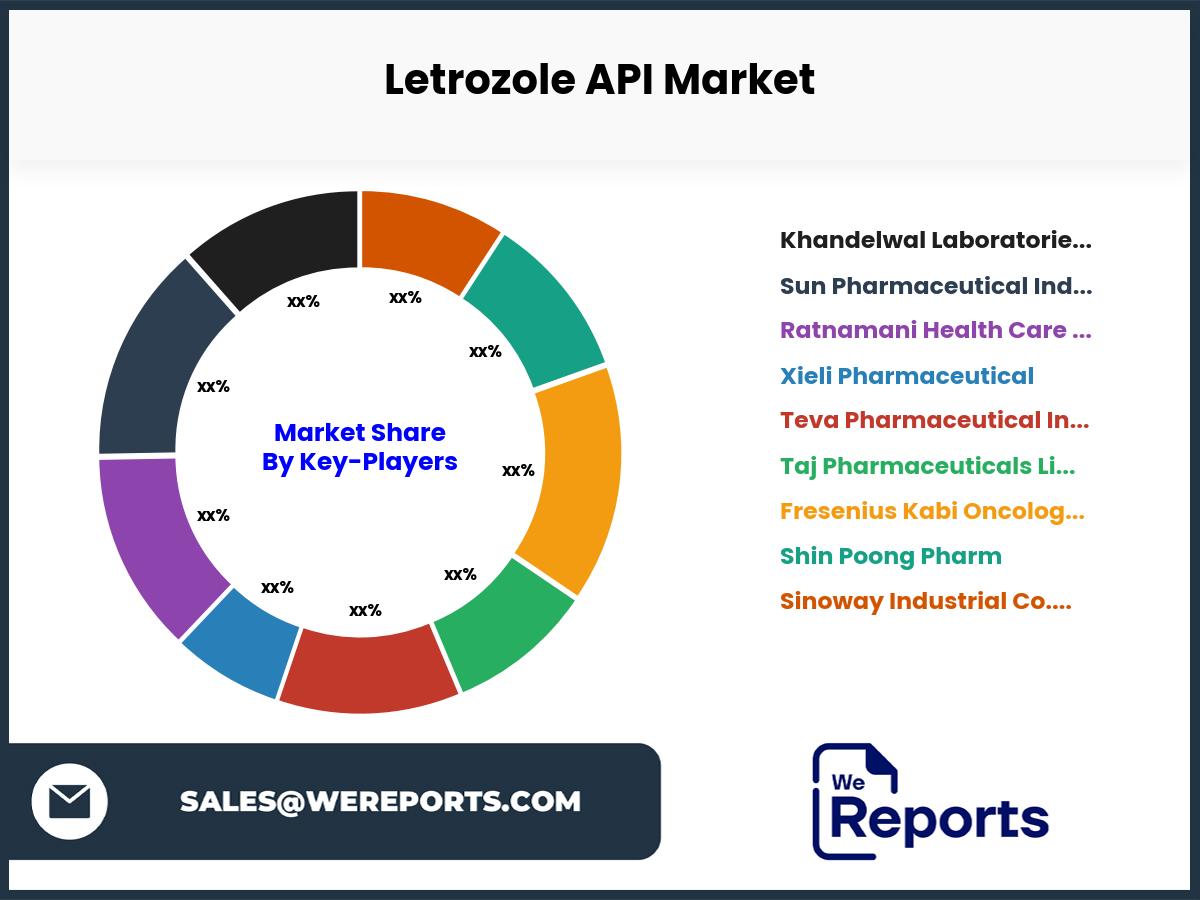 Letrozole API Market