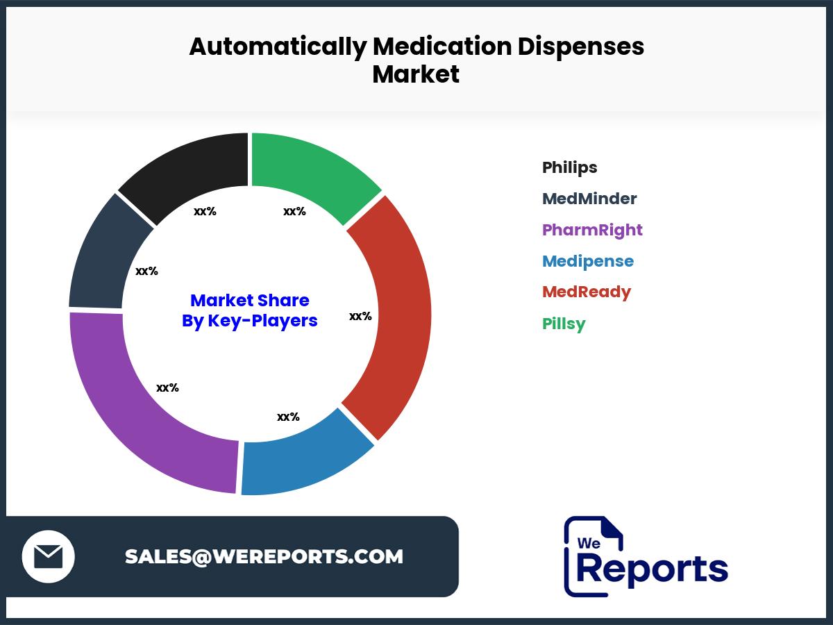 Automatically Medication Dispenses Market