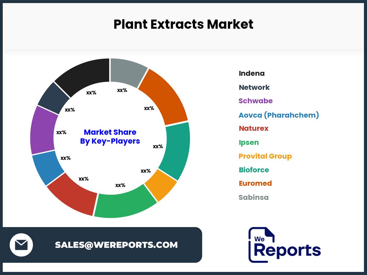 Plant Extracts Market