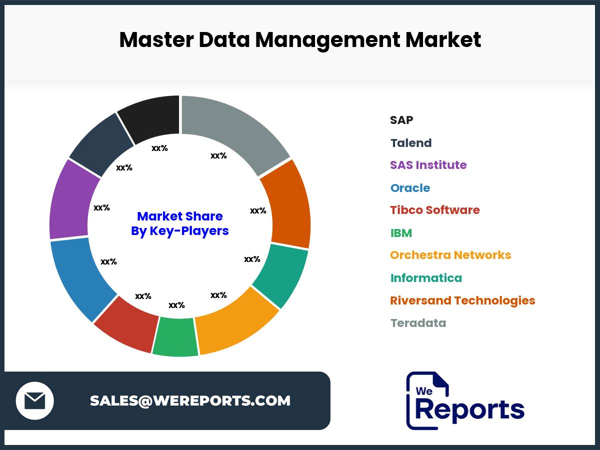 Master Data Management Market