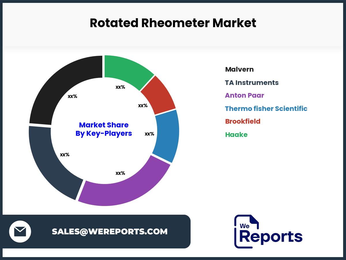 Rotated Rheometer Market