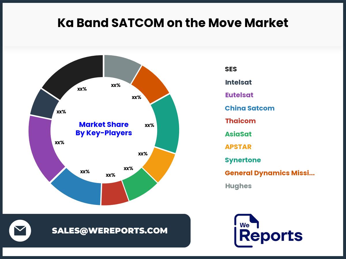 Ka Band SATCOM on the Move Market