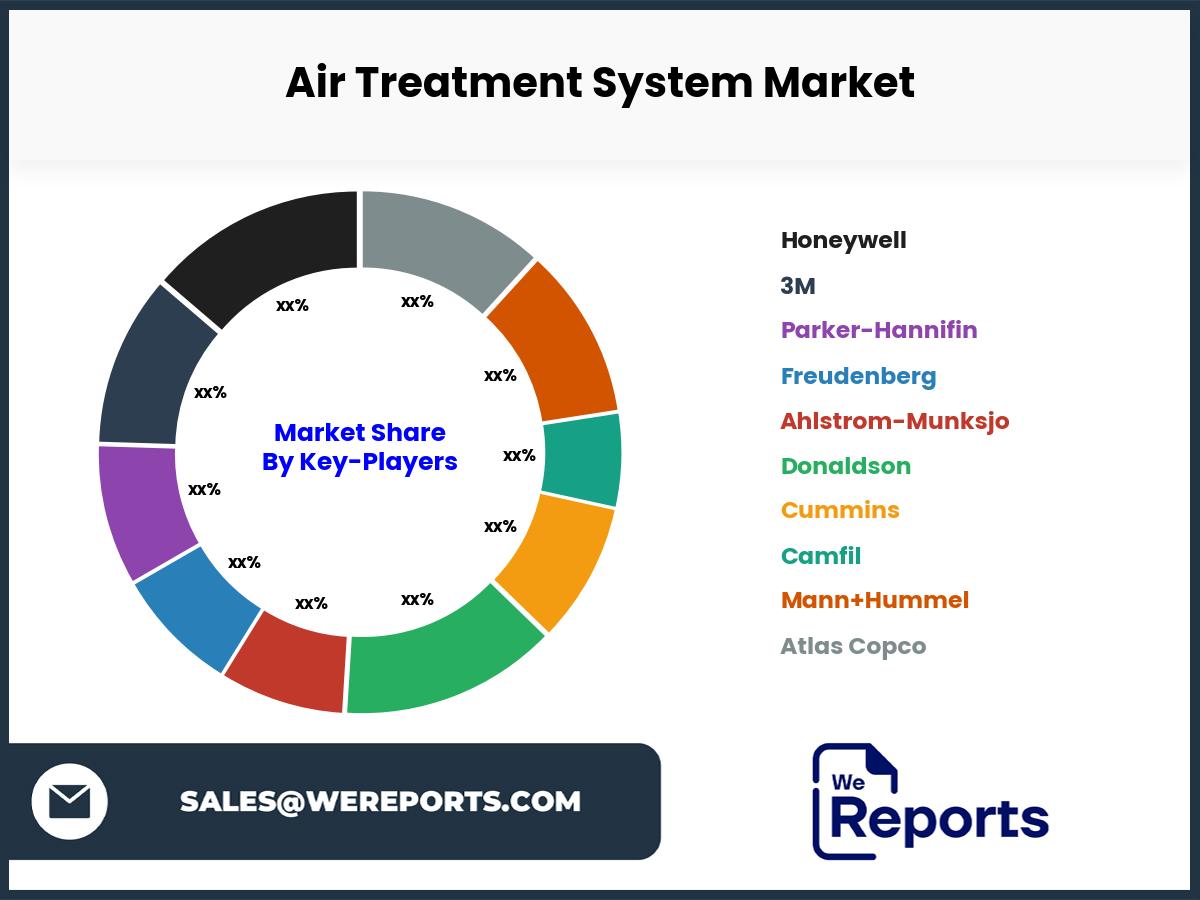 Air Treatment System Market