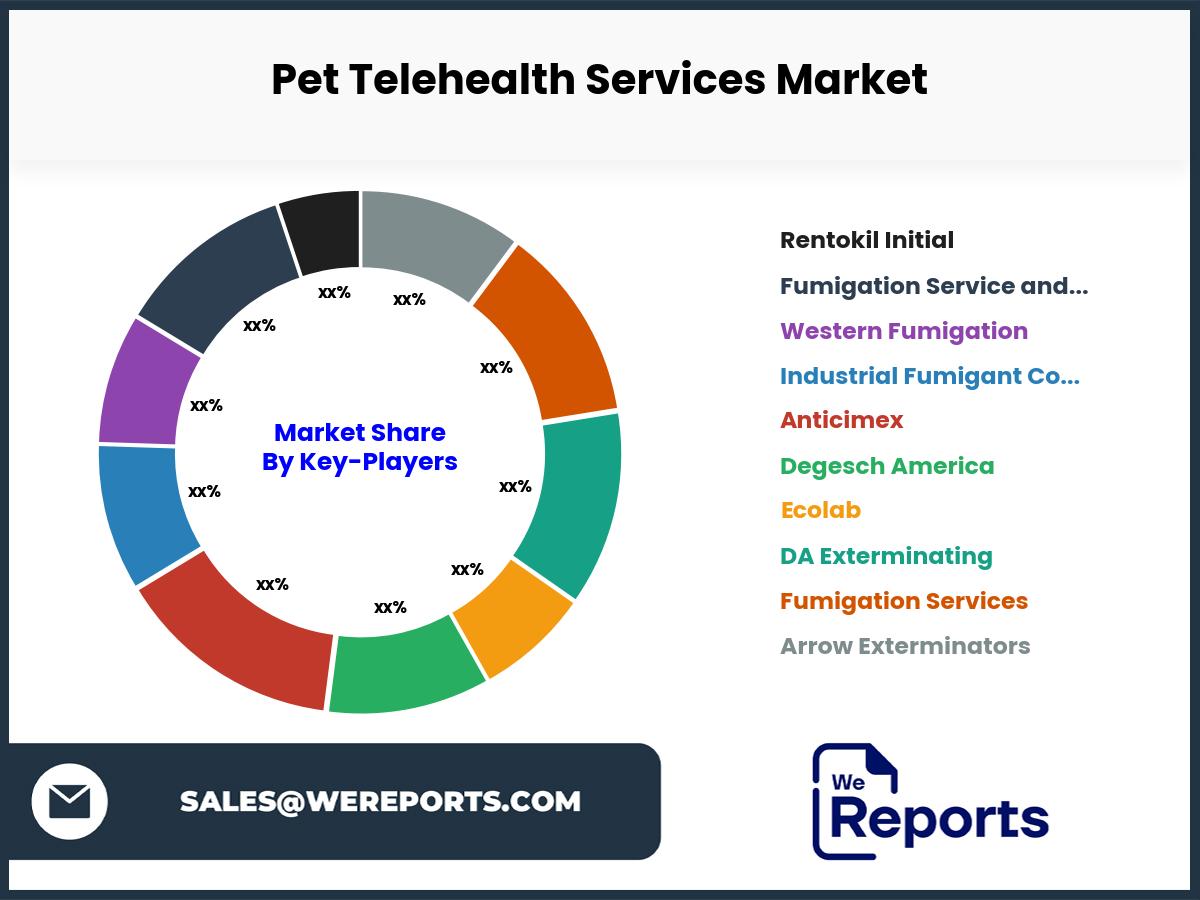 Pet Telehealth Services Market