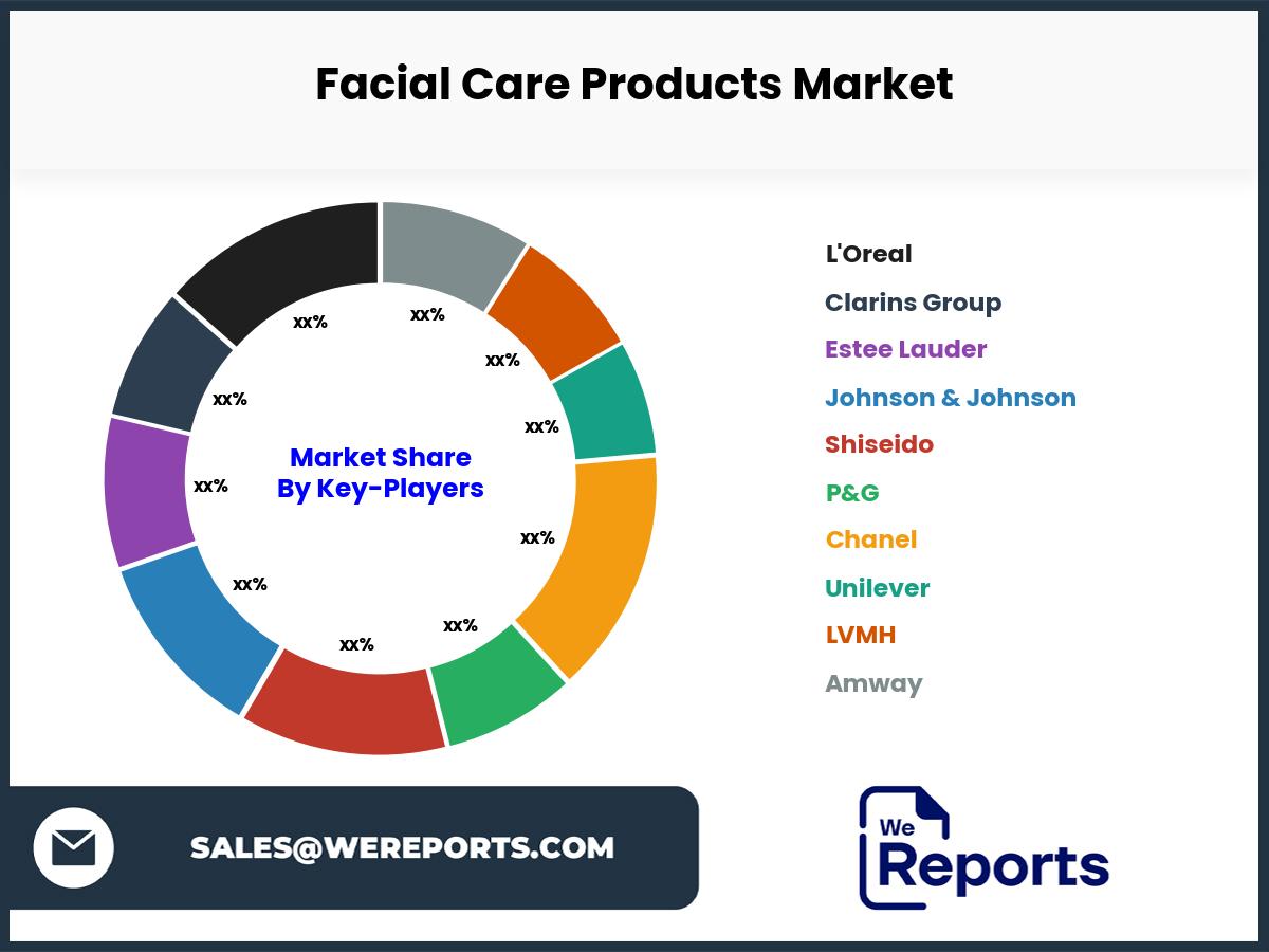 Facial Care Products Market