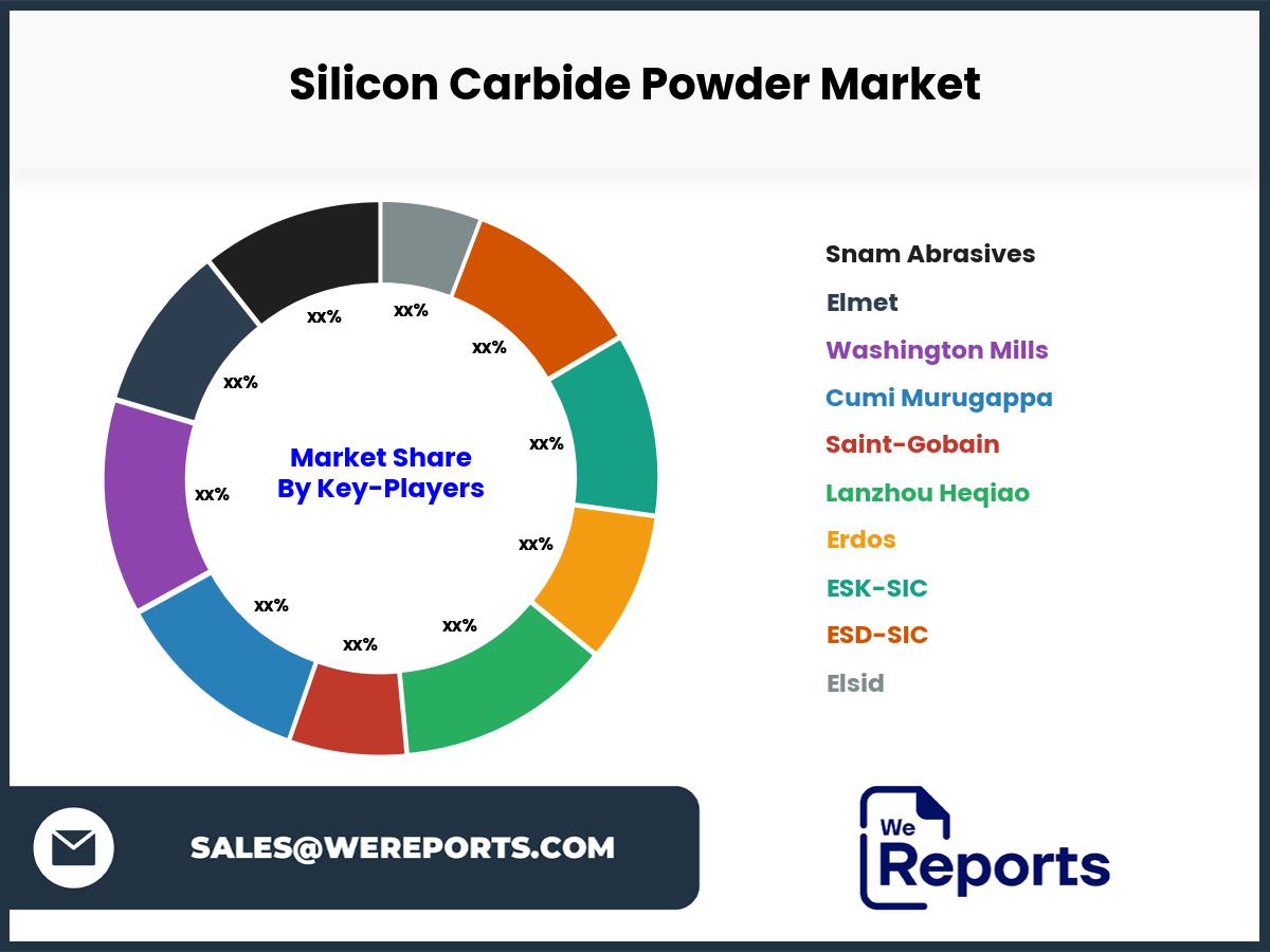 Silicon Carbide Powder Market