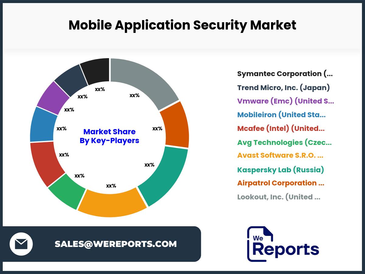 Mobile Application Security Market