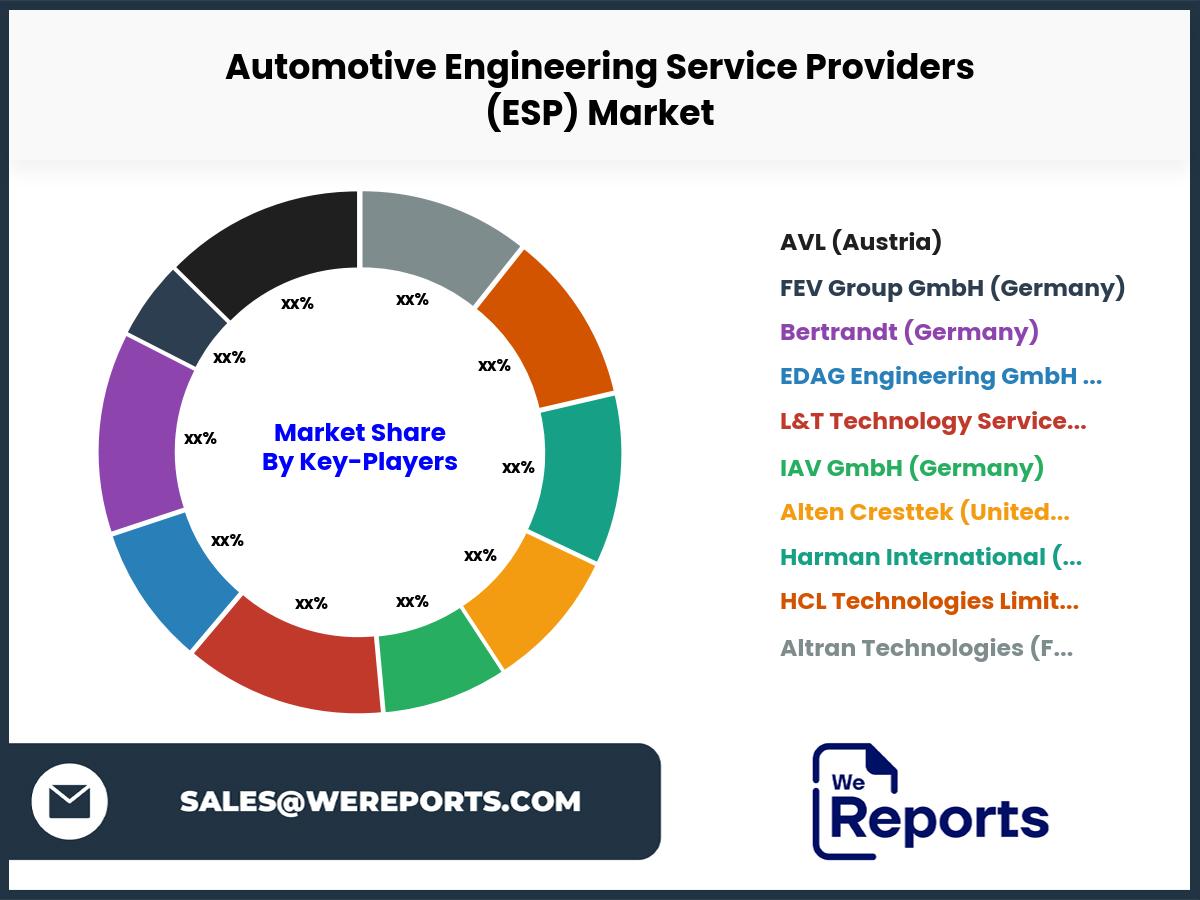 Automotive Engineering Service Providers (ESP) Market