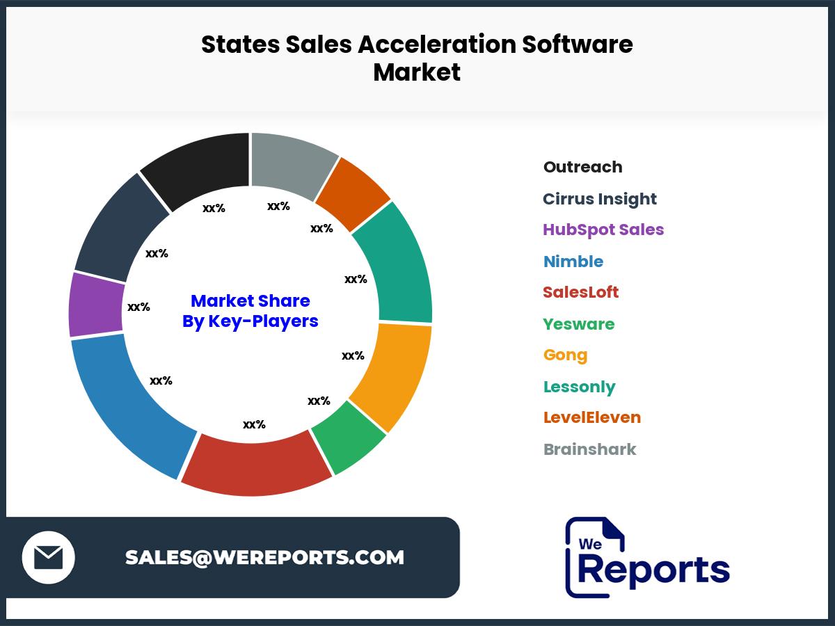 States Sales Acceleration Software Market