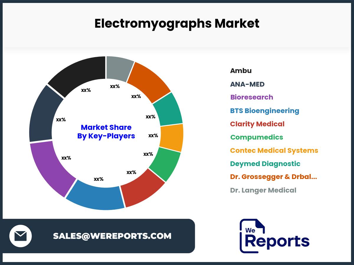 Electromyographs Market