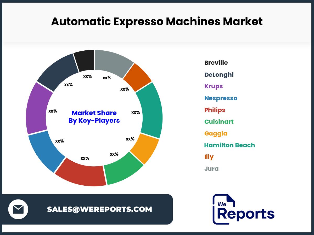 Automatic Expresso Machines Market