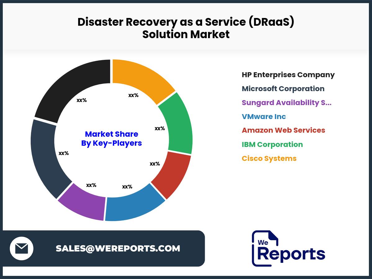 Disaster Recovery as a Service (DRaaS) Solution Market