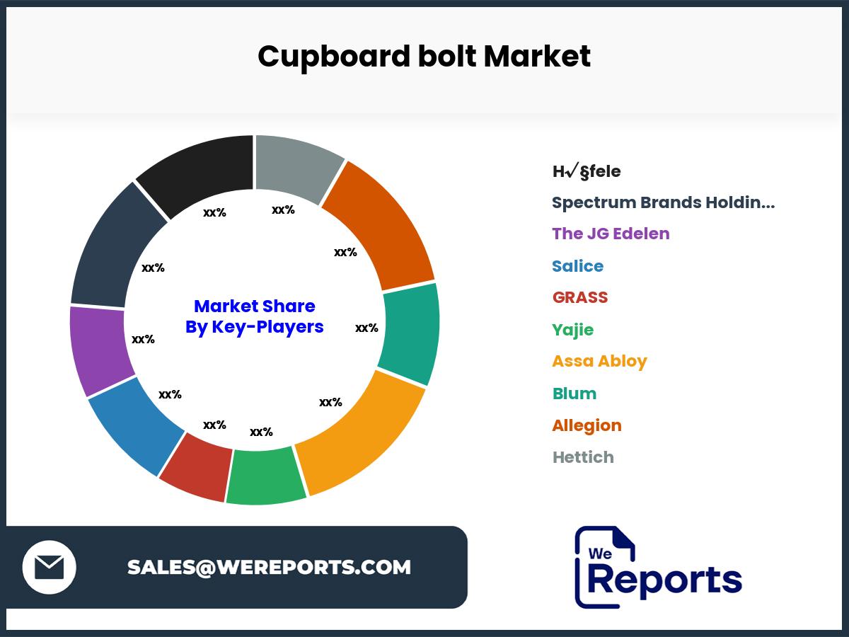 Cupboard bolt Market