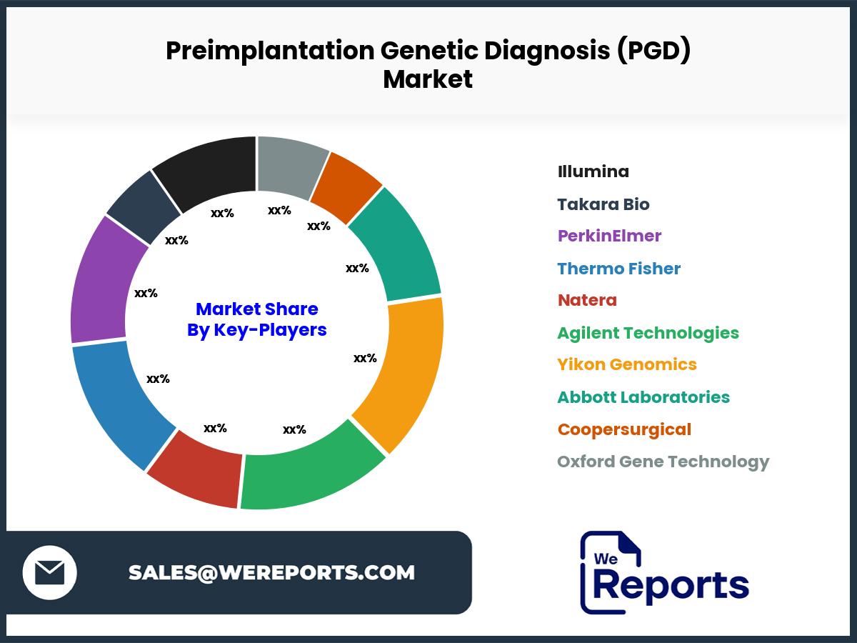 Preimplantation Genetic Diagnosis (PGD) Market