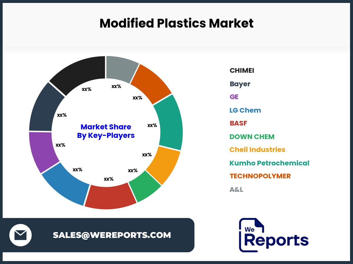 Modified Plastics Market