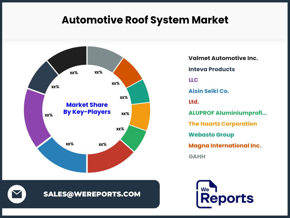 Automotive Roof System Market