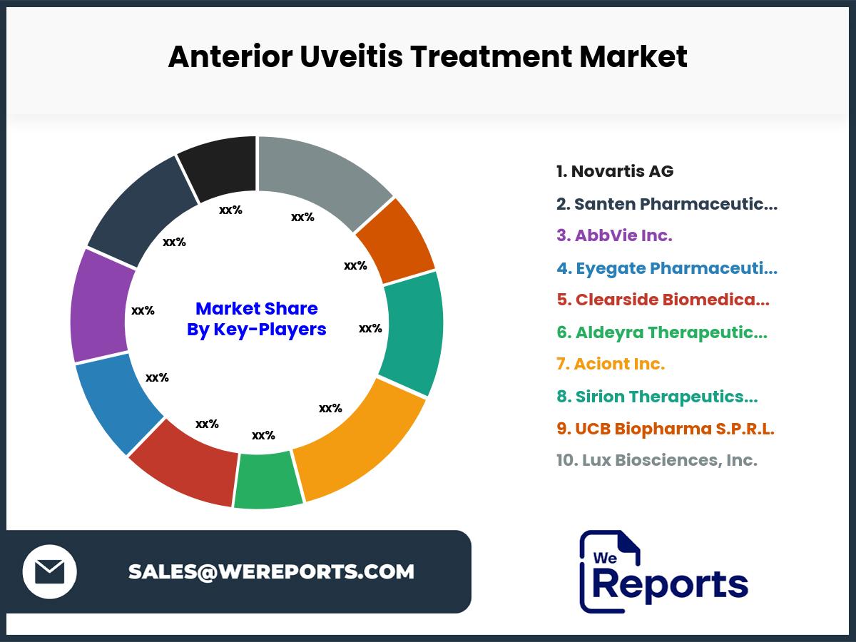 Anterior Uveitis Treatment Market