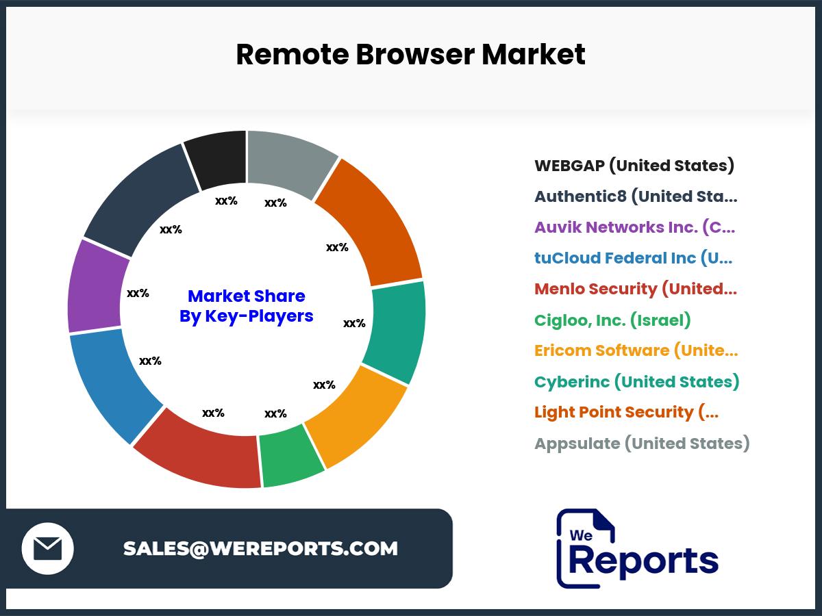 Remote Browser Market