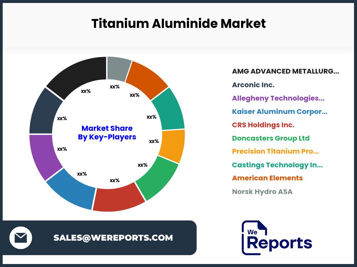 Titanium Aluminide Market