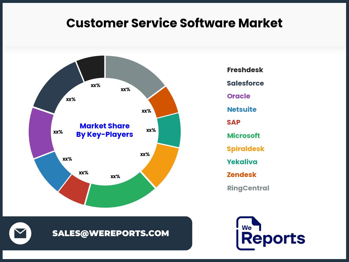 Customer Service Software Market