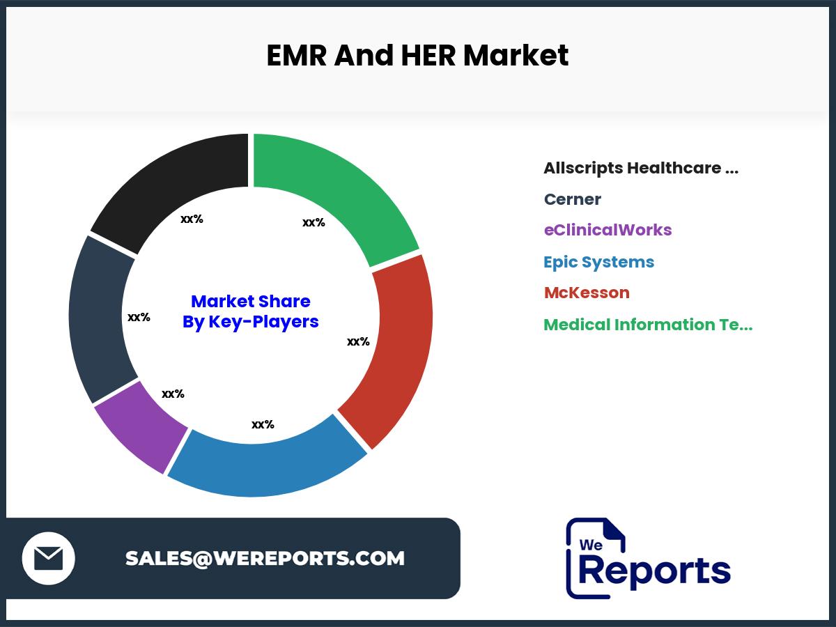 EMR And HER Market