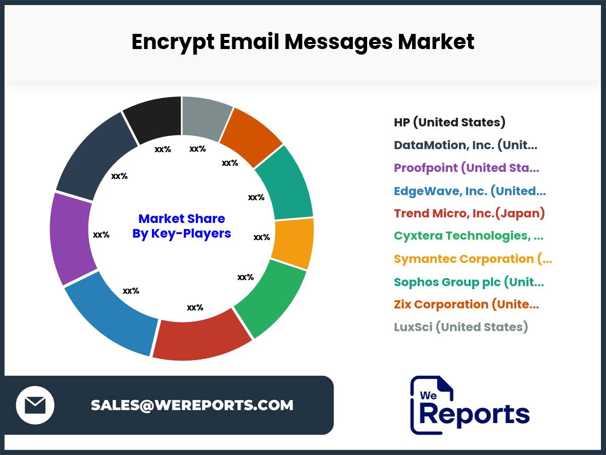 Encrypt Email Messages Market