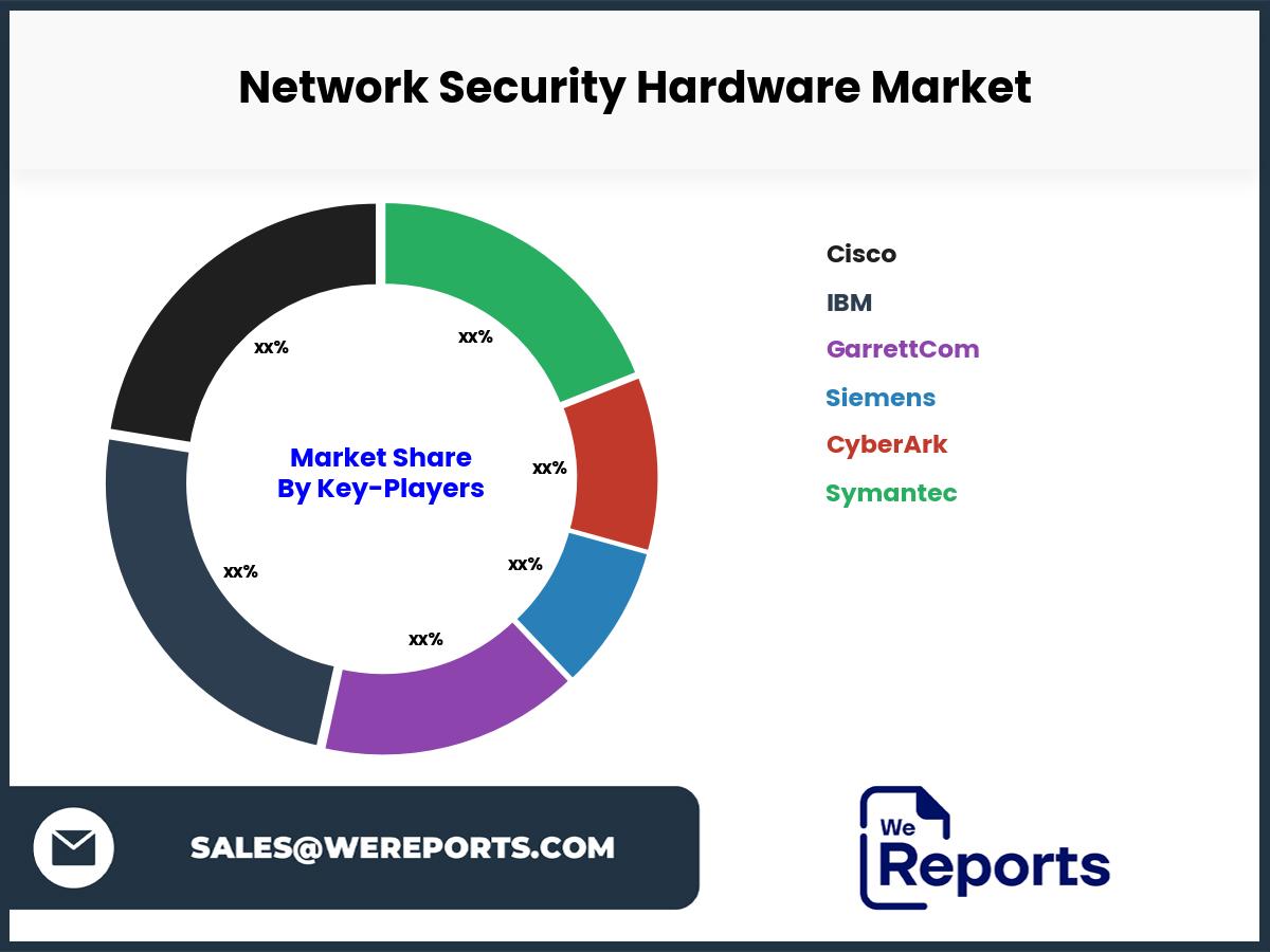 Network Security Hardware Market