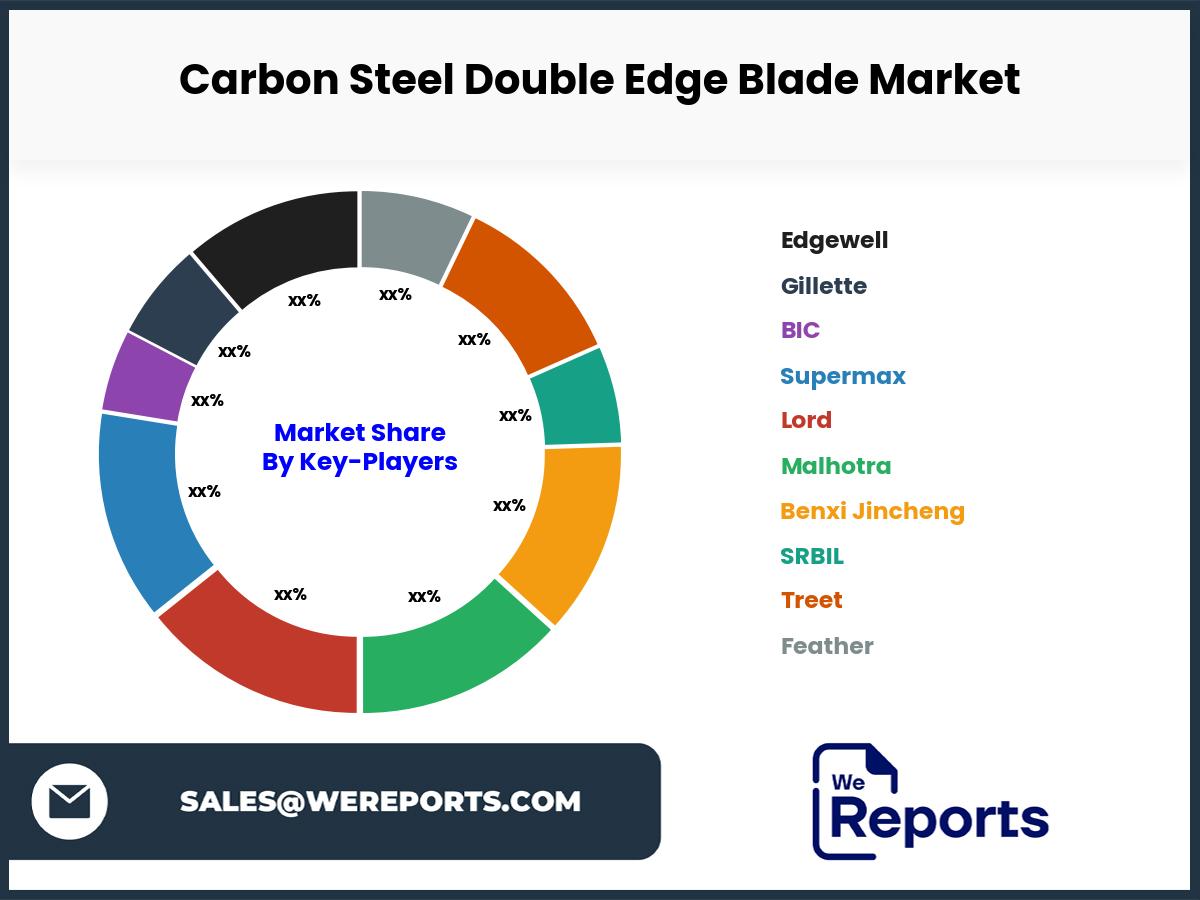 Carbon Steel Double Edge Blade Market