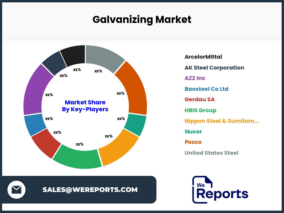 Galvanizing Market