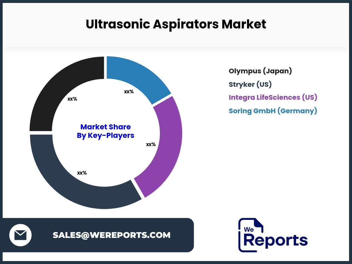 Ultrasonic Aspirators Market