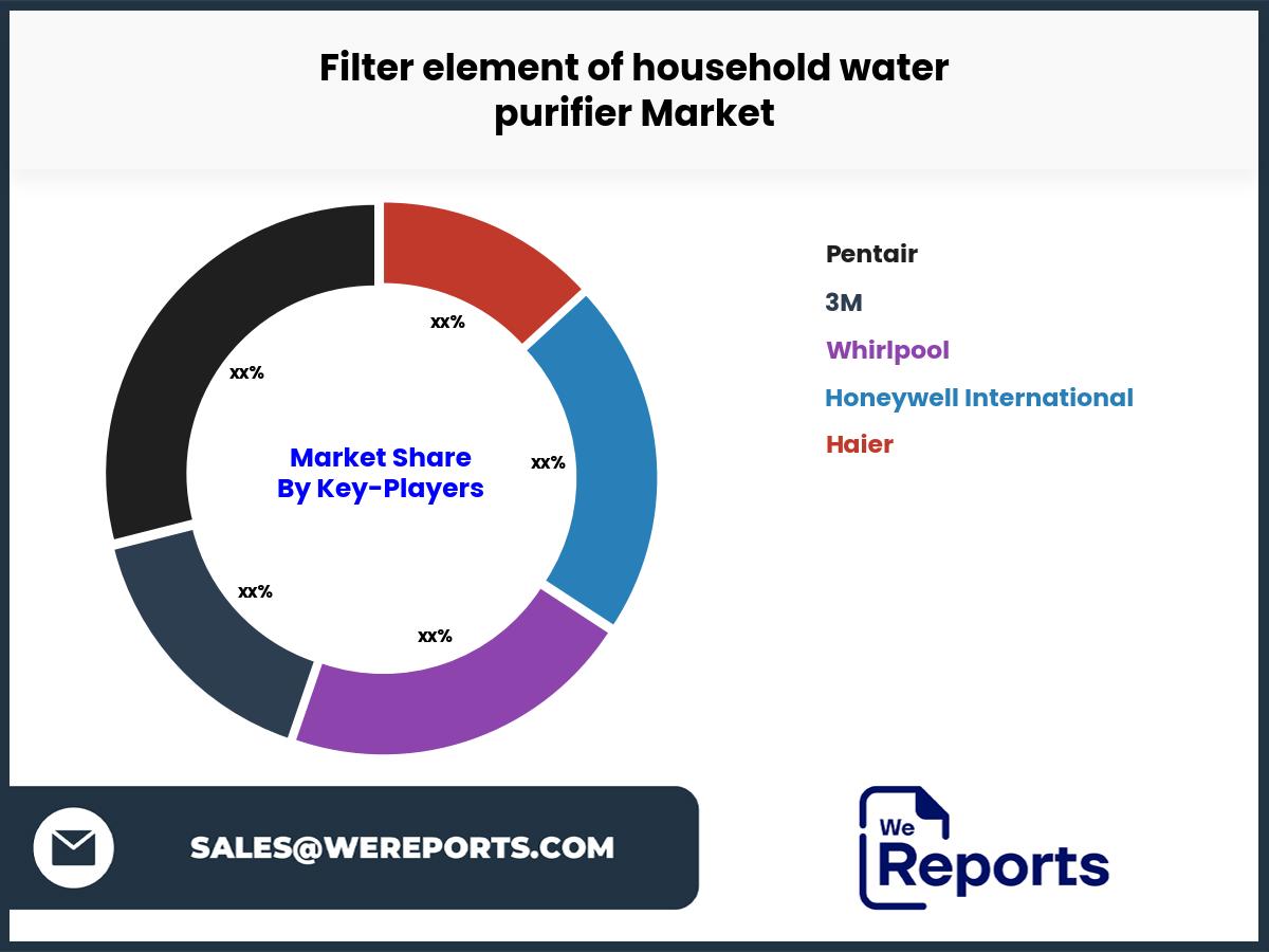 Filter element of household water purifier Market